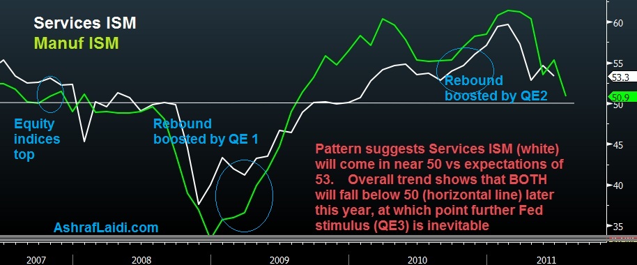 US ISM: Manufacturing vs Services - ISM Services Manuf Aug 3 (Chart 1)